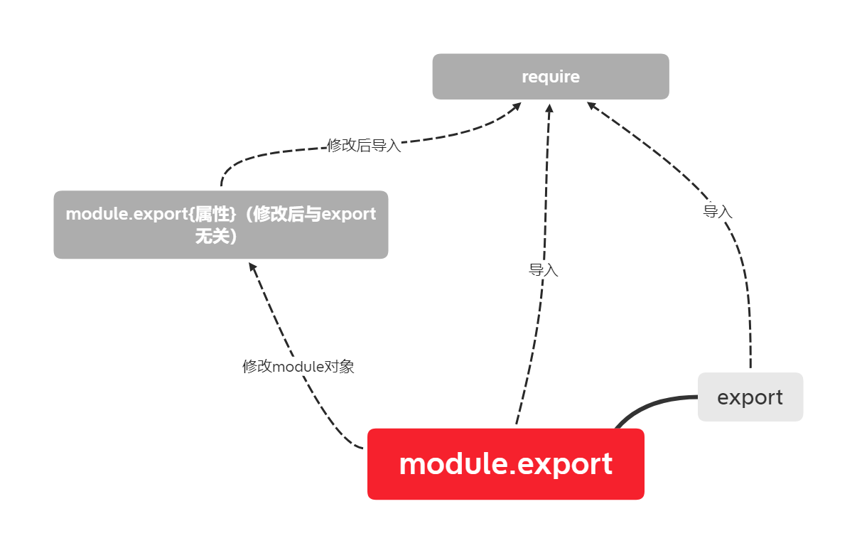 module.export